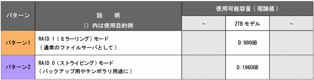 RAID構成パターン表