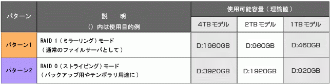 RAID�\���p�^�[���\
