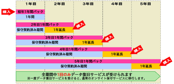 延長年契約パックの内容