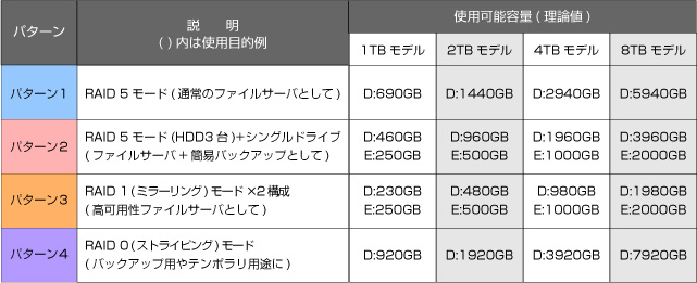 RAID構成パターン表