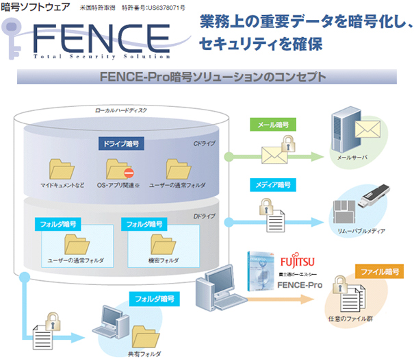 暗号ソフトウェア　FENCE