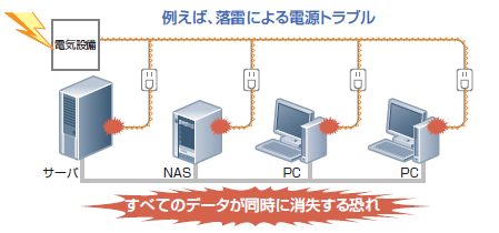 落雷による電源トラブルの例