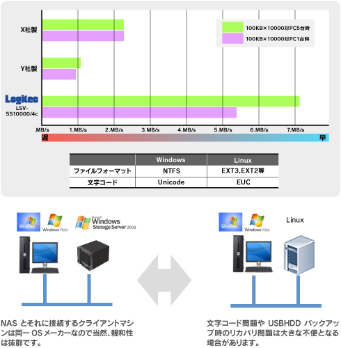 Windows Storage Server 2003 R2の優位性