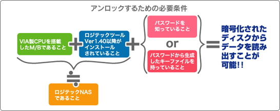 アンロックするための必要条件