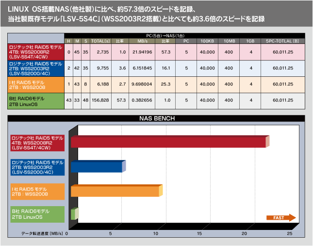 LinuxOS搭載NAS