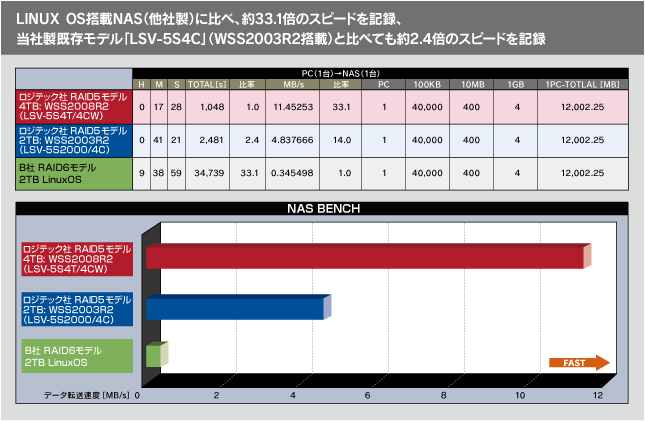 LinuxOS搭載NAS