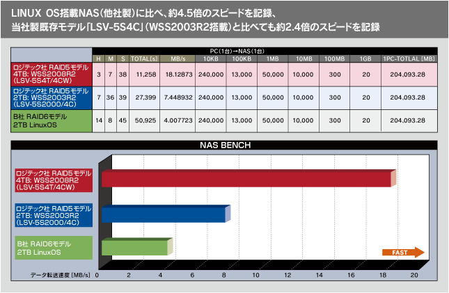 LinuxOS搭載NAS