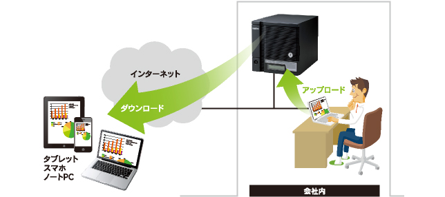 リモートで会社のNASからデータを取得する