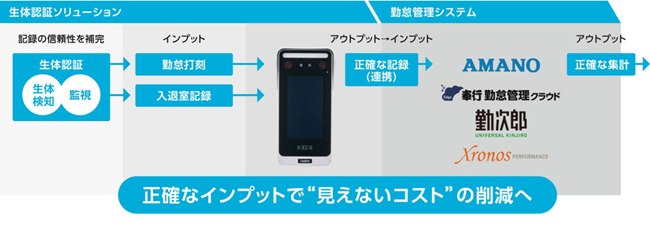 生体認証で正確な記録 → 勤怠管理システムで正確な集計