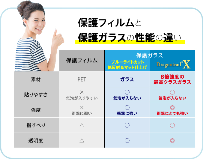 保護フィルムと保護ガラスの性能の違い