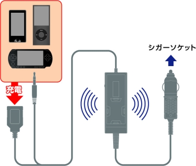 主な特長 入力は3 5mmのステレオミニジャックタイプ Lat Ktfm130ubkは オートスキャン機能を搭載したfmトランスミッターです 自動車のシガーソケットに直結して 3 5mmステレオミニ出力ジャックを備えたオーディオプレーヤーの音楽をfm