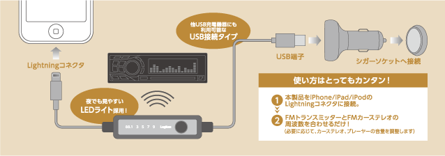 使い方はとってもカンタン！　1、本製品をiPhone/iPad/iPodのLightningコネクタに接続。　2、FMトランスミッターとFMカーステレオの周波数を合わせるだけ!