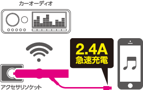 最大出力2.4A! iPhone,iPad,iPodを急速充電することが可能です