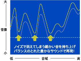 ノイズで消えてしまう細かい音を持ち上げバランスのとれた豊かなサウンドで再現！