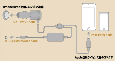 プレスリリース Iphone5やipod Touch Ipod Nanoの音楽が車で楽しめるケーブル Lhc Aci02 新発売 ロジテック