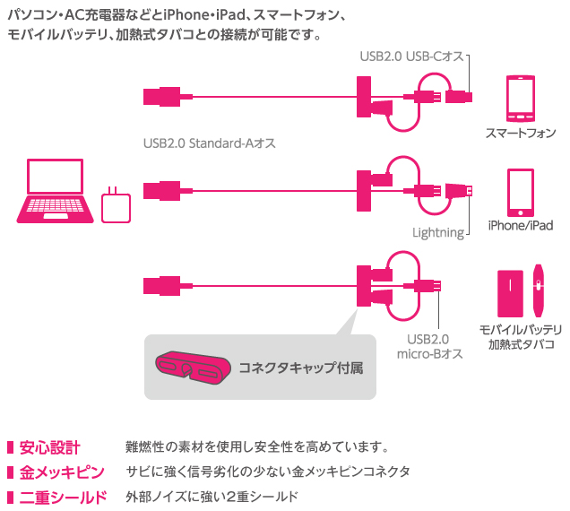 パソコン・AC充電器などとiPhone・iPad、スマートフォン、モバイルバッテリ、加熱式タバコとの接続が可能です。