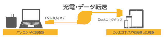 Dockコネクタでデータ転送や充電が可能。