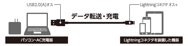 データ転送・充電か可能