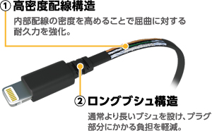 断線に強い高耐久構造をコネクタに採用