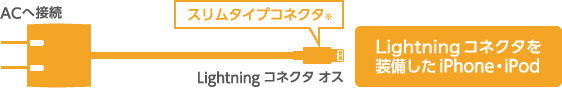 家庭用コンセントからLightningコネクタ搭載のiPhoneやiPodを充電することができます。