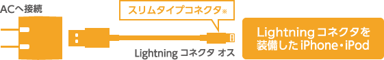 家庭用コンセントからLightningコネクタ搭載のiPhoneやiPodを充電することができます。