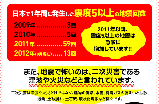 2011年以降、震度5以上の地震は急激に増加しています!!　また、地震で怖いのは、二次災害である津波や火災などと言われています。二次災害は津波や火災だけではなく、建物の倒壊、水害、有毒ガスの漏えいと拡散、爆発、土砂崩れ、土石流、液状化現象など様々です。