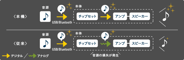 ピュアデジタル伝送方式