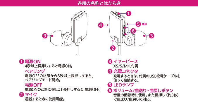 各部の名称とはたらき