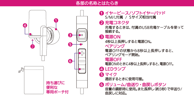 各部の名称とはたらき