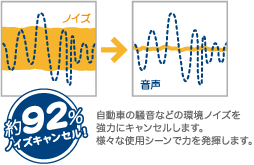 約92％ノイズキャンセル！　自動車の騒音などの環境ノイズを強力にキャンセルします。様々な使用シーンで力を発揮します。