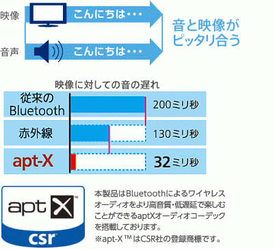 音と映像がピッタリ合う aptXオーディオコーデックを搭載