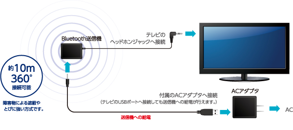 テレビ スピーカー 接続