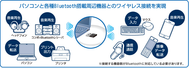 パソコンと各種Bluetooth®搭載周辺機器とのワイヤレス接続を実現