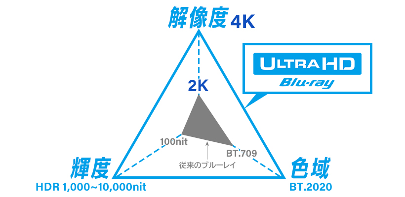 ブルーレイディスクとUHD BDの性能比較図