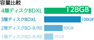 大容量BDXL対応