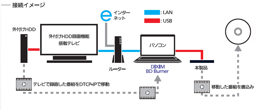 プレスリリース Tv録画のバックアップに最適なブルーレイドライブとdvdドライブをweb限定発売 ロジテック