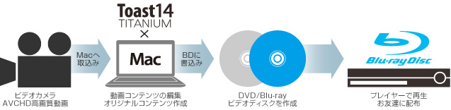 BDプレーヤで再生可能なDVD/Blu-rayビデオディスクが作成できます。