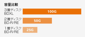 保存容量約100GBのBDXLに対応!