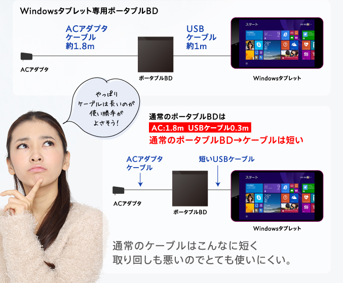 通常のケーブルはこんなに短く取り回しも悪いのでとても使いにくい。