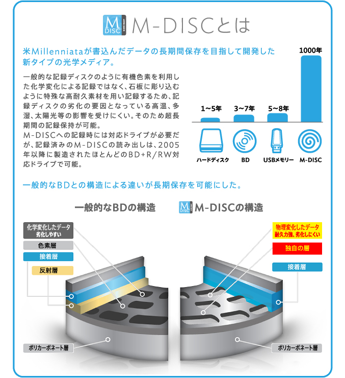 M-DISCとは