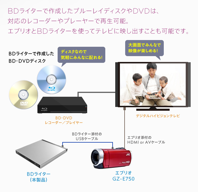 BDライターで作成したブルーレイディスクやDVDは、対応のレコーダーやプレーヤーで再生可能。エブリオとBDライターを使ってテレビに映し出すことも可能です。
