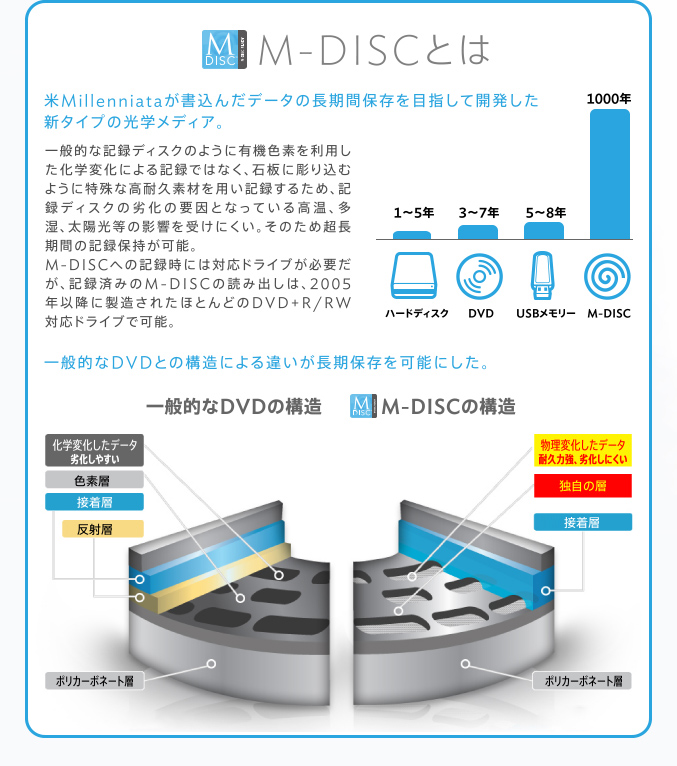 M-DISCとは