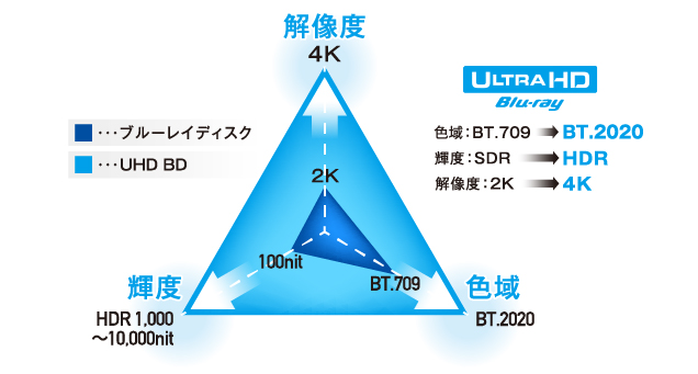 ブルーレイディスクとUHD BDの性能比較図