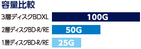 BDXL 容量比較図
