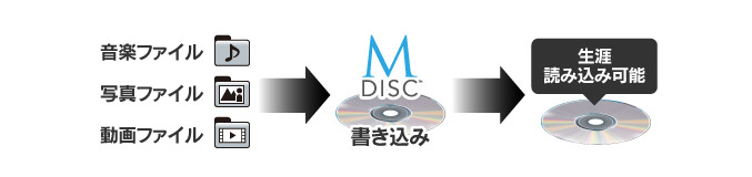 写真、音楽、動画などM-disc BDに書き込むことでデータを長期保存することが可能