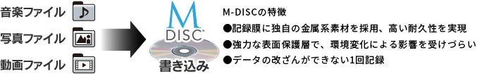 大切なデータを1000年保存可能なディスク