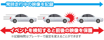 イベントを感知すると前後の映像を保護
