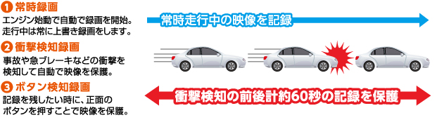 衝撃検知の前後計約60秒の記録を保護