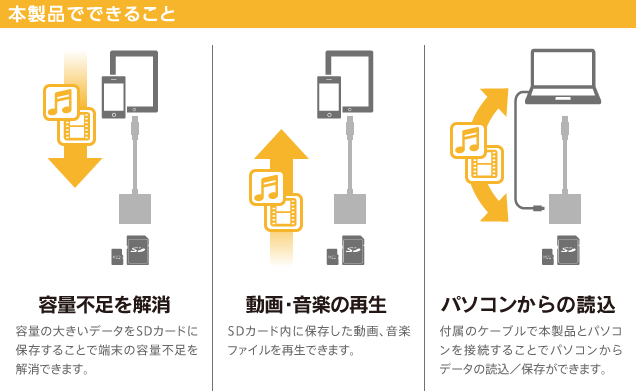 本製品が可能な3つのメリット　1：容量不足を解消 2：動画・音楽の再生 3：パソコンからのデータの読込