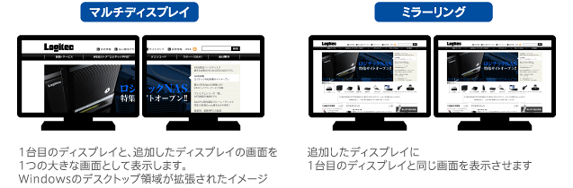 「マルチディスプレイ」1台目のディスプレイと、追加したディスプレイの画面を1つの大きな画面として表示します。Windowsのデスクトップ領域が拡張されたイメージ　「ミラーリング」追加したディスプレイに1台目のディスプレイと同じ画面を表示させます。